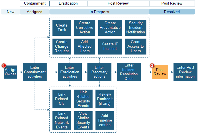 ISMS Security Incident workflow