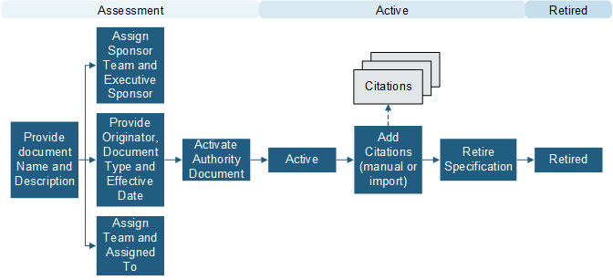 ISMS Authorization Document workflow