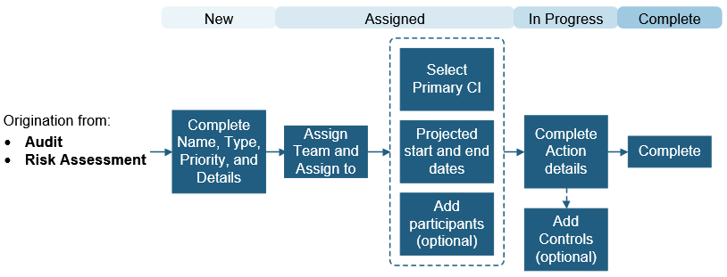 ISMS workflow for Compliance Corrective Actions and Compliance Preventative Actions
