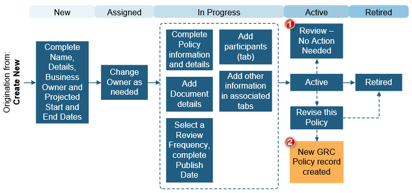 ISMS Policy workflow