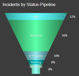 Pipeline Chart Status Example