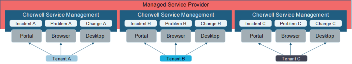 Segrated Tenants for MSP