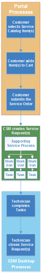 Service Cart Workflow