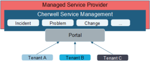 Simple Access Deployment of MSP