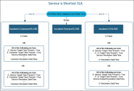 Service is Shortest SLA