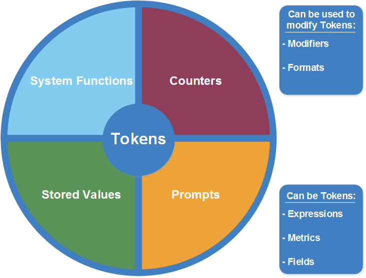 Tokens Diagram