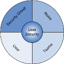 User Security Overview