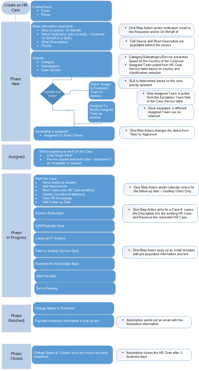 HR Case workflow diagram