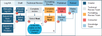 Knowledge Article workflow
