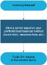 Load balancer methods