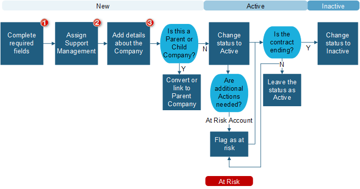 MSP Company Workflow