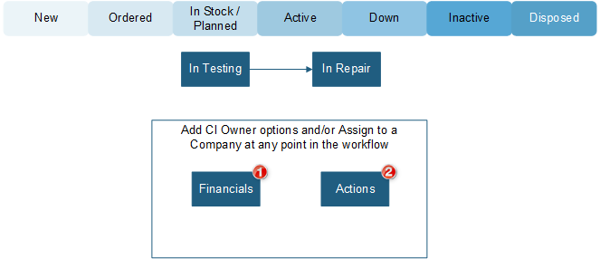 Configuration Item Workflow for MSP