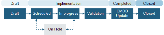 Change Management Workflows