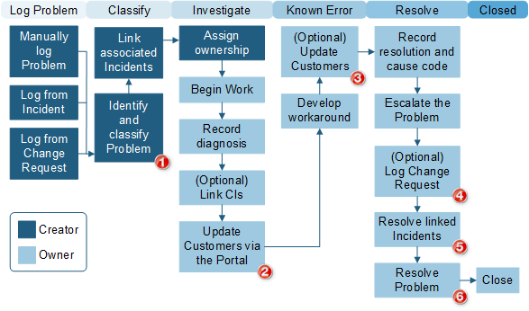 Problem Workflow