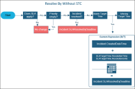 Resolve By Without STC