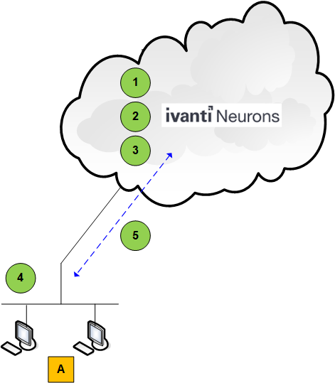 1) Erstellen Sie eine benutzerdefinierte Richtliniengruppe. 2) Erstellen Sie eine Patchkonfiguration und verknüpfen Sie sie mit Ihrer Richtliniengruppe. 3) Warten Sie, bis die Änderungen auf den Agenten propagiert wurden. 4) Die Agenten scannen nach Patches und stellen diese bereit. 5) Die Ergebnisse werden an Ivanti Neurons gemeldet.