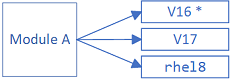 Modul A verfügt über drei Streams, von denen nur einer auf dem Gerät aktiviert ist.