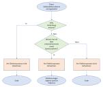 Flussdiagramm mit CSEP-Entscheidungsprozess