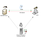 Domain Controller & Certificate Authority connects to both Application Server and Client. Client to Application Server connection uses TSP/IP and TLS channel