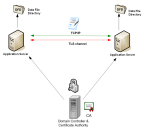 Domain Controller & Certificate Authority connects to both Application Server and Client. Application Servers connect to each other via TSP/IP and TLS channel. Application Servers connect to Data File Directory.