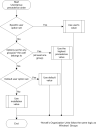 Is a specific user option set? Yes = use the user's value; No = Are options set for any groups the user belongs to? Yes = use the highest precedence value; No = Is a default user option set? Yes = use the default value; No = Use the installation value