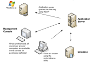 Application Server queries the directory using NDAP; Once synchronized, all users/groups/computers are available in the console for permission definition; Force an update using the sxdomain.exe utility; application server communicates with database
