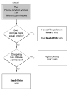 Two Device Control policies with different permissions goes to Do both policies have equal priority? Yes = If one of the policies is None then it wins, otherwise Read/Write wins; No = go to Does one policy have a None permission? Yes = Higher priority policy wins; No = Read/Write wins