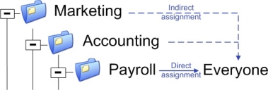 Marketing > Accounting > Payroll with indirect assignments from Marketing and Accounting to Everyone and a direct assignment from Payroll to Everyone