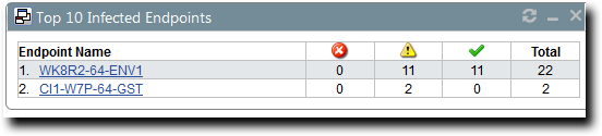 Top 10 Infected Endpoints Widget displaying a list of endpoints and the numbers of alerts per category