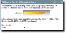 Device Control Denied Actions Widget displaying the users with the highest number of denied actions