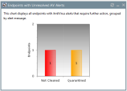 Endpoints with Unresolved AV Alerts Widget displaying data in a bar graph