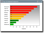 Top 10 Virus/Malware Threats listed in a bar graph