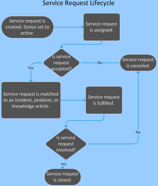 Service request перевод