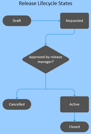 Working with Release Management