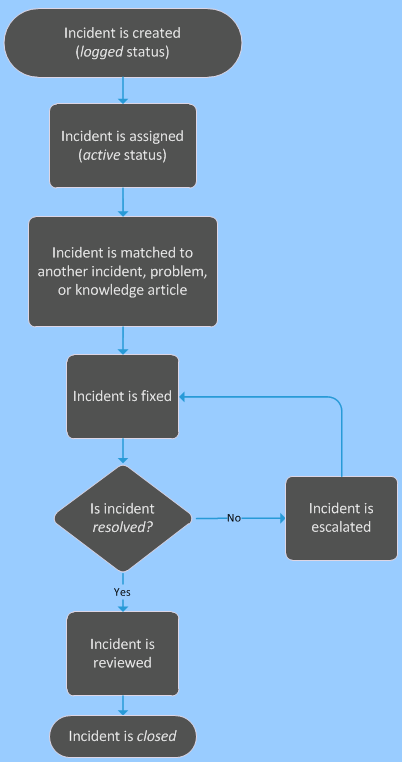 The learning cycle for incidents.