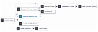 Complex workflow showing the escalation of an incident that can be achieved with the Decision Action.