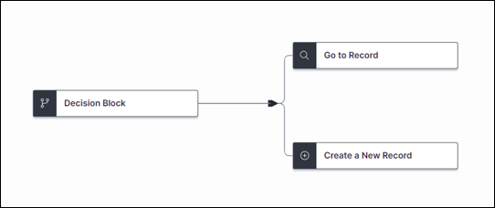 Decision block shown with Go To Record block and Create a New record block both attached
