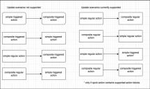 Working with Triggered Actions and Rules