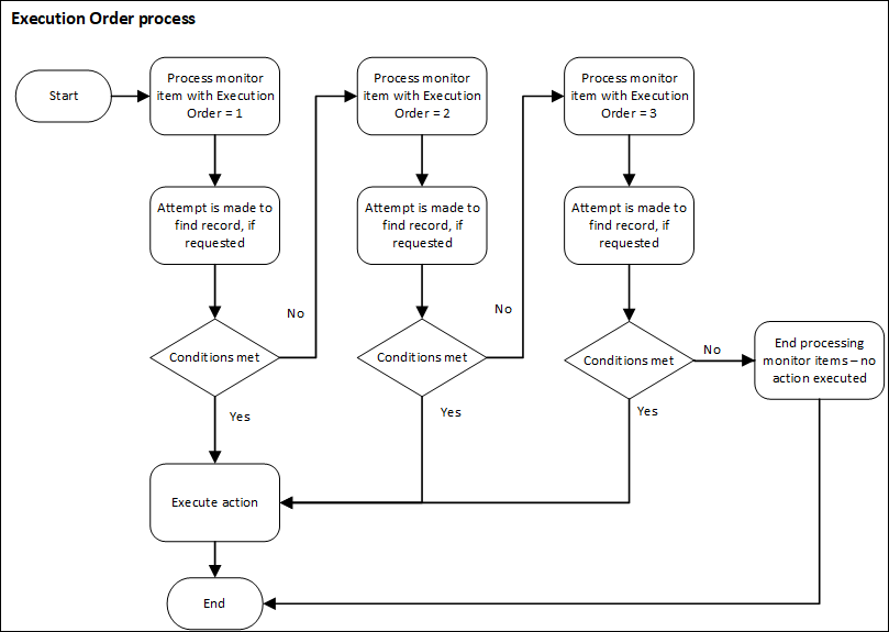 THe execution order process for advance email monitor items