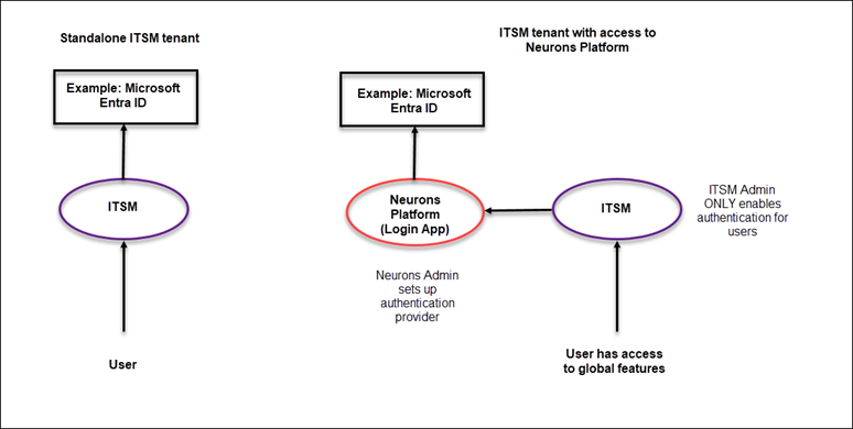 Differences between a standalone ITSM tenant and one that use authentication via the Neurons Platform Login App
