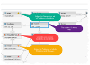 Yellow means the CI links only to changes. Orange means it links to problems or changes. Red means it links to an incident. A blue outline surround the subject CI of the map.