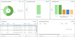 Example of a GRC Audit Dashboard