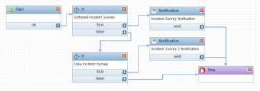 Workflow for running two simultaneous surveys for a single business object.