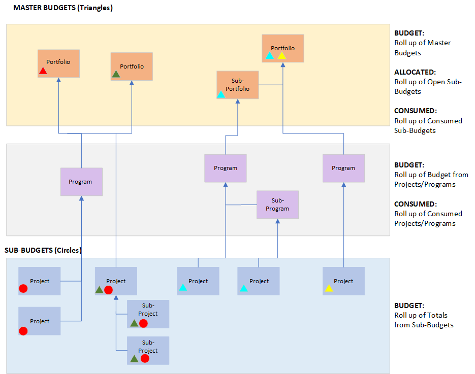 Graphic showing relationships, financial and hierarchical between Portfolios, Programs and Projects