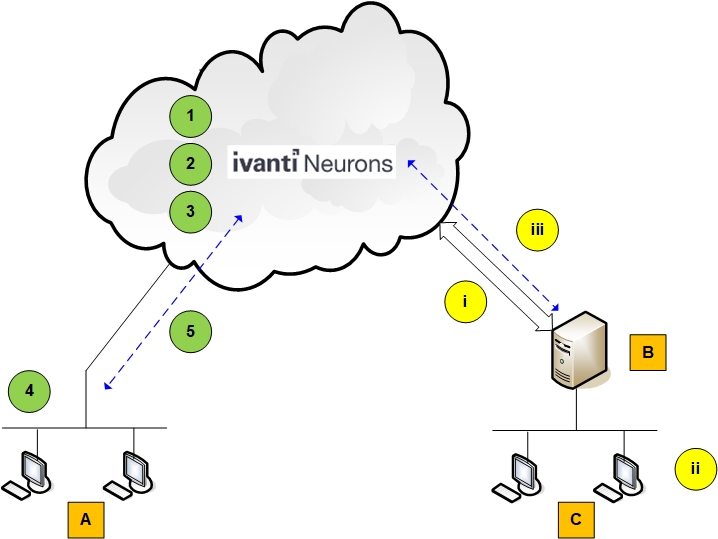 The on-premise console scans for and deploys patches to the managed machines. The results are reported to Ivanti Neurons.