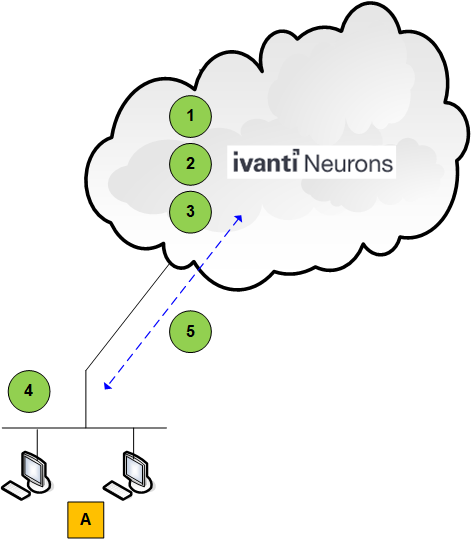 1) Create a custom policy group 2) Create a patch configuration and associate it with you policy group 3) Wait for the changes to propagate to your agents 4) Agents scan for and deploy patches 5) Results are reported to Ivanti Neurons.