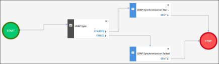 workflow diagram for trusted agent LDAP automated synchronization