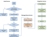 Flowchart showing how XML emails are processed with XSLT.