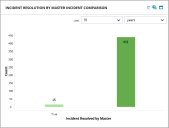 Example of master incident report: incident resolution by master incident comparison