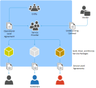Parts of Service Level Management